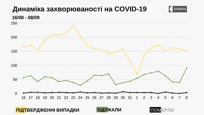 Динаміка захворюваності на COVID-19 Динаміка захворюваності на COVID-19