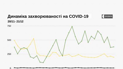 На Буковині COVID-19 виявили у майже 200 людей, три людини померли На Буковині COVID-19 виявили у майже 200 людей, три людини померли
