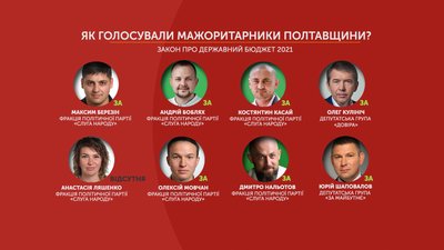 Проєкт держбюджету підтримали 7 мажоритарників із Полтавщини: як голосували Проєкт держбюджету підтримали 7 мажоритарників із Полтавщини: як голосували