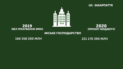Проєкт бюджету Ужгорода на 2020 рік презентували сьогодні Проєкт бюджету Ужгорода на 2020 рік презентували сьогодні