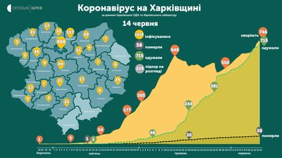 Коронавірус на Харківщині: ситуація в районах 14 червня Коронавірус на Харківщині: ситуація в районах 14 червня