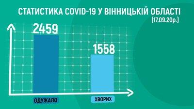 На Вінниччині +58 випадків COVID-19 На Вінниччині +58 випадків COVID-19