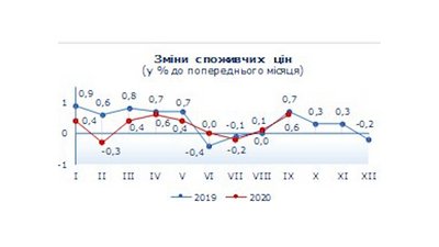 На Рівненщині здорожчали комунпослуги, а фрукти й овочі подешевшали