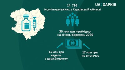 На Харківщині не вистачає ліків для половини інсулінозалежних На Харківщині не вистачає ліків для половини інсулінозалежних