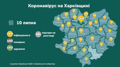 "На межі показників": в харківському лабцентрі прокоментували зростання захворюваності на COVID
