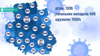 На Вінниччині +76 випадків COVID-19 На Вінниччині +76 випадків COVID-19