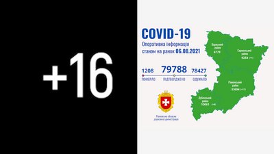 COVID на Рівненщині: 16 нових підтверджень, ніхто не помер