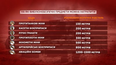 Графіка: на які вибухонебезпечні предмети можна натрапити