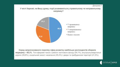 Яку підтримку мають Терехов, Добкін та інші ймовірні кандидати в мери Харкова Яку підтримку мають Терехов, Добкін та інші ймовірні кандидати в мери Харкова