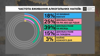 Як українці вживають алкоголь під час війни Як українці вживають алкоголь під час війни