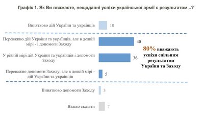 Для 80% українців успіхи української армії є спільним результатом дій України та підтримки Заходу — опитування Для 80% українців успіхи української армії є спільним результатом дій України та підтримки Заходу — опитування