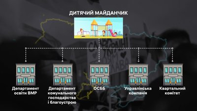 Перевірка майданчиків Перевірка майданчиків