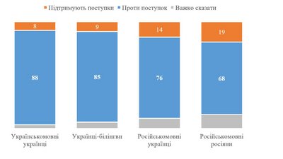 У всіх регіонах України абсолютна більшість населення проти будь-яких територіальних поступок — опитування