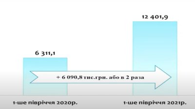 За перше півріччя 2021 до бюджету Одеси надійшли понад 12 млн грн штрафів За перше півріччя 2021 до бюджету Одеси надійшли понад 12 млн грн штрафів
