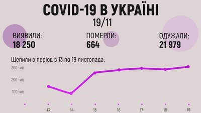 За добу в Україні виявили понад 18 тисяч COVID-хворих та щепили 311 тисяч людей