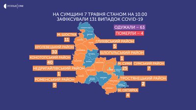На Сумщині - 131 випадок коронавірусу На Сумщині - 131 випадок коронавірусу
