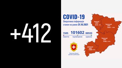 На Рівненщині за добу підтвердили 412 COVID-випадків. Десять людей померли