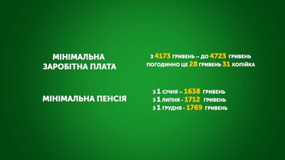 Протягом 2020 року підвищать прожитковий мінімум, мінімальну заробітну плату та пенсію Протягом 2020 року підвищать прожитковий мінімум, мінімальну заробітну плату та пенсію