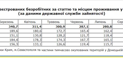 У Держстаті порахували, скільки в Україні безробітних жінок і чоловіків У Держстаті порахували, скільки в Україні безробітних жінок і чоловіків