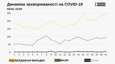 Динаміка захворюваності на COVID-19 Динаміка захворюваності на COVID-19