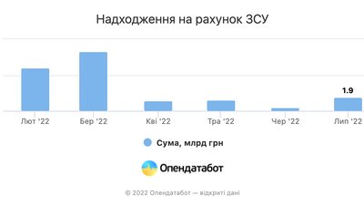 Сума пожертв на ЗСУ зменшується з кожним місяцем Сума пожертв на ЗСУ зменшується з кожним місяцем