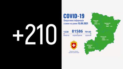 Найвищий показник від кінця весни: на Рівненщині підтвердили 210 COVID-випадків