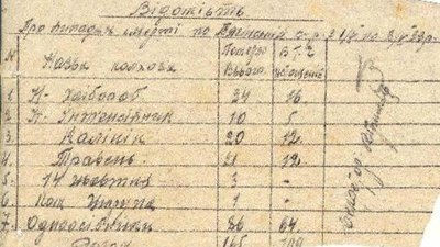 До Дня пам’яті жертв голодоморів державний архів Херсонщини підготував онлайн-виставку документів До Дня пам’яті жертв голодоморів державний архів Херсонщини підготував онлайн-виставку документів