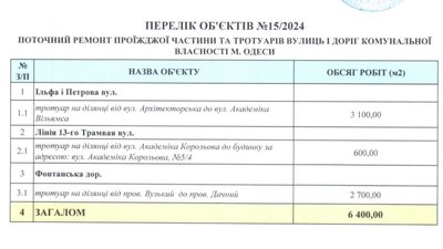 В Одесі планують витратити 31 мільйон гривень на поточний ремонт 11 вулиць