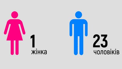 Гендер обраних голів до сільських рад області Гендер обраних голів до сільських рад області