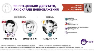 Сумська міська рада: на фіналі каденції. Аналіз від ЧЕСНО Сумська міська рада: на фіналі каденції. Аналіз від ЧЕСНО