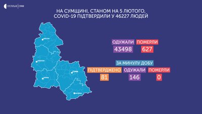 За добу коронавірус підтвердили у 81 мешканця Сумської області За добу коронавірус підтвердили у 81 мешканця Сумської області