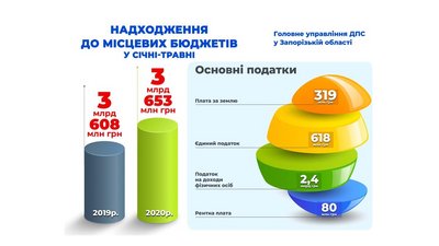 Борги по зарплаті виросли на 21%: економіка Запорізької області під час карантину Борги по зарплаті виросли на 21%: економіка Запорізької області під час карантину