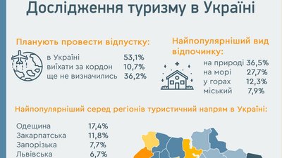 Одеська область стала найпопулярнішою серед українських туристів