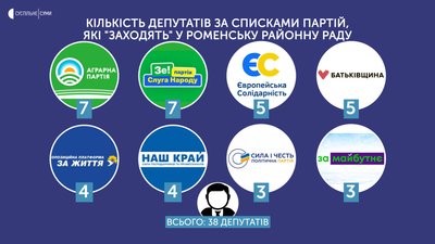 Стали відомі результати виборів у п'яти районних радах Сумщини Стали відомі результати виборів у п'яти районних радах Сумщини
