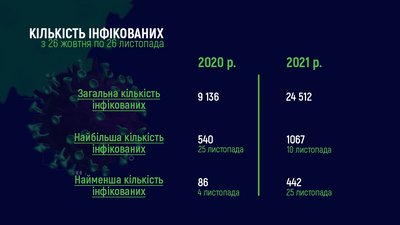 Коронавірус Миколаївська область статистика Коронавірус Миколаївська область статистика