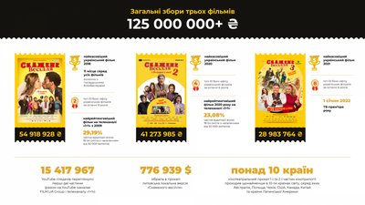 Названо найкасовіший український фільм 2021 року Названо найкасовіший український фільм 2021 року