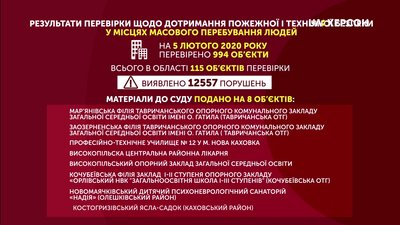 У Херсоні обласне управління ДСНС подало до суду на об’єкти масового перебування людей У Херсоні обласне управління ДСНС подало до суду на об’єкти масового перебування людей