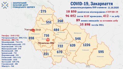 COVID-19: за добу захворіло 89 закарпатців, одужало 36, 3 людей померли COVID-19: за добу захворіло 89 закарпатців, одужало 36, 3 людей померли