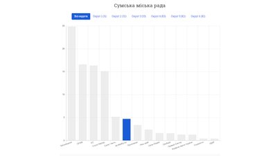 Вибори в Сумах: результати попередніх підрахунків голосів Вибори в Сумах: результати попередніх підрахунків голосів