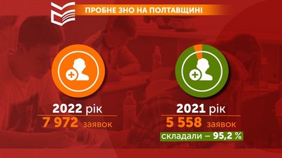 На пробне ЗНО з Полтавщини подали майже 8 тисяч заявок На пробне ЗНО з Полтавщини подали майже 8 тисяч заявок