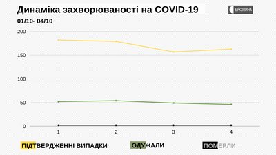 Динаміка захворюваності на COVID-19 Динаміка захворюваності на COVID-19