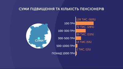 У Сумах розповіли, кому і наскільки підвищать пенсії в травні У Сумах розповіли, кому і наскільки підвищать пенсії в травні