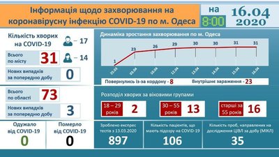 В Одеській області за добу виявили 3 нових випадки захворювання на коронавірус В Одеській області за добу виявили 3 нових випадки захворювання на коронавірус