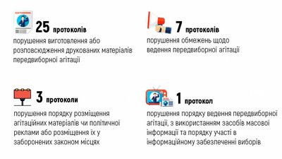 На Прикарпатті склали 36 адмінпротоколів за порушення виборчого законодавства
