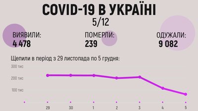 В Україні — майже 5 тисяч нових випадків коронавірусу за добу