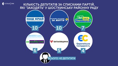 Результати виборів у п'яти районних радах Сумщини: які партії перемогли Результати виборів у п'яти районних радах Сумщини: які партії перемогли