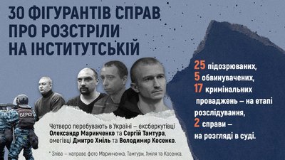 "Всі виїхали в напрямку Росії або Криму”. Що відомо про підозрюваних у справах Майдану "Всі виїхали в напрямку Росії або Криму”. Що відомо про підозрюваних у справах Майдану