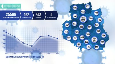 На Вінниччині за добу підтвердили 162 випадки COVID-19 На Вінниччині за добу підтвердили 162 випадки COVID-19