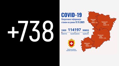 На Рівненщині за добу підтвердили 738 випадків COVID-19. Померли 25 хворих