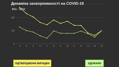 У Чернівецькій області за добу коронавірус підтвердили у 247 людей: географія поширення У Чернівецькій області за добу коронавірус підтвердили у 247 людей: географія поширення
